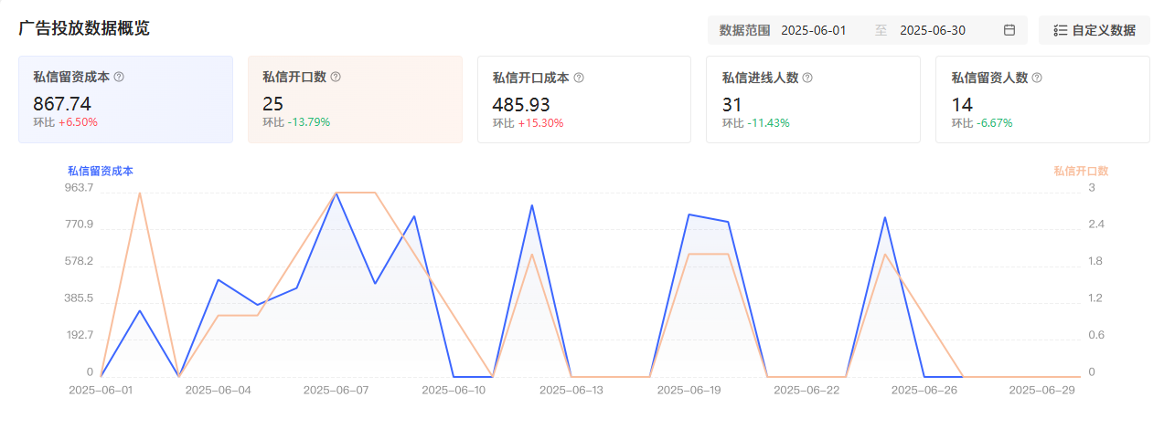 内容数据图2